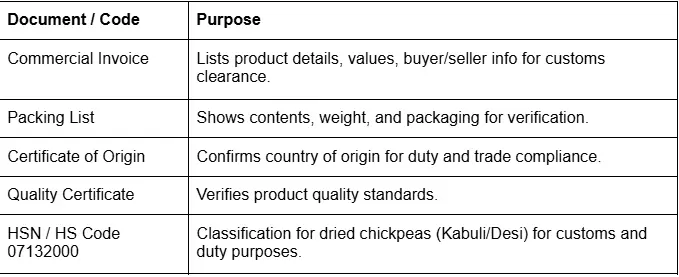 Documentation and HS Code of chickpeas