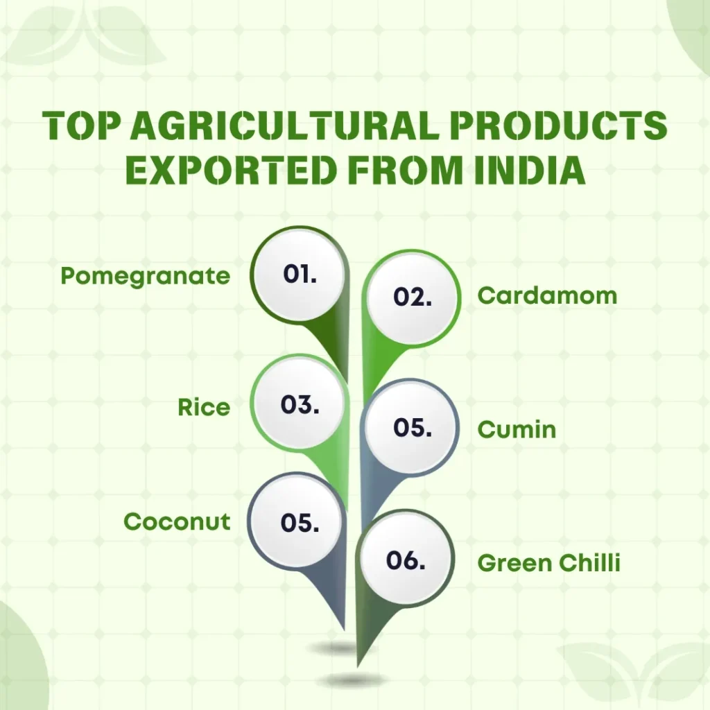 Top Agricultural products exported from India